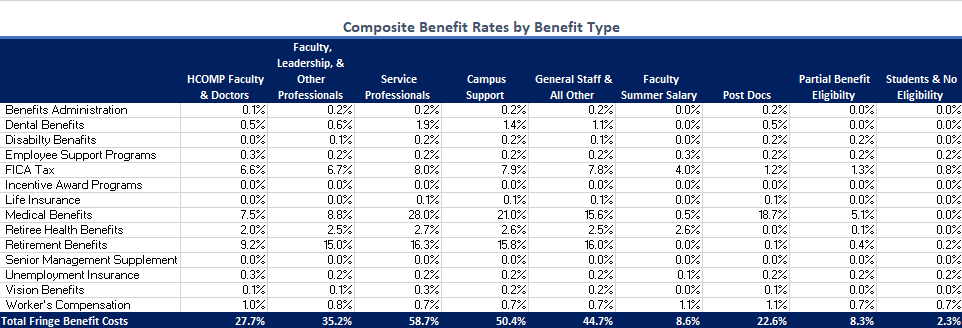 Composite Benefit Rates by Benefit Type